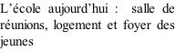 L’école aujourd’hui :  salle de réunions, logement et foyer des jeunes